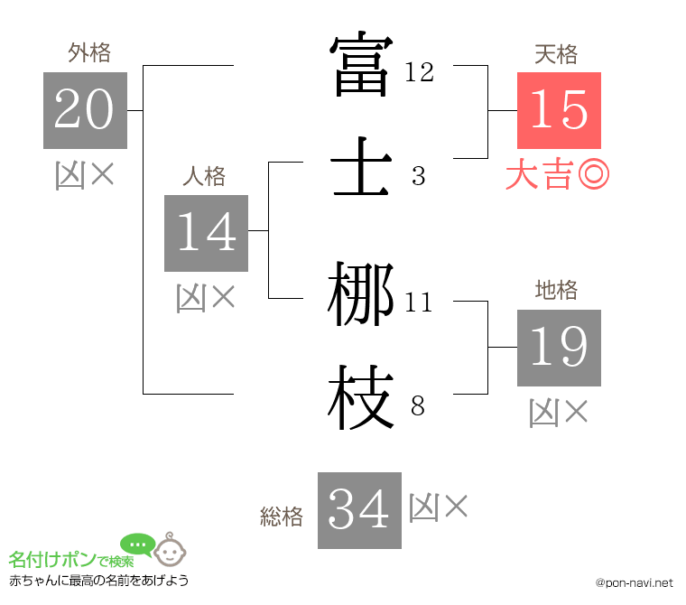 富士 梛枝さんの姓名判断結果