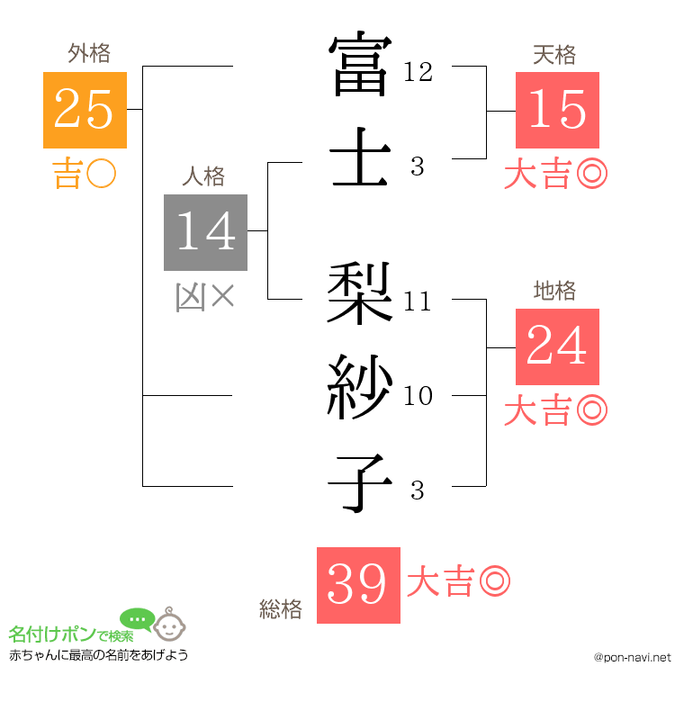 富士 梨紗子さんの姓名判断結果