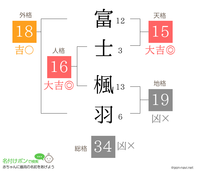 富士 楓羽さんの姓名判断結果