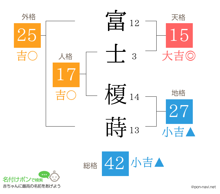 富士 榎蒔さんの姓名判断結果