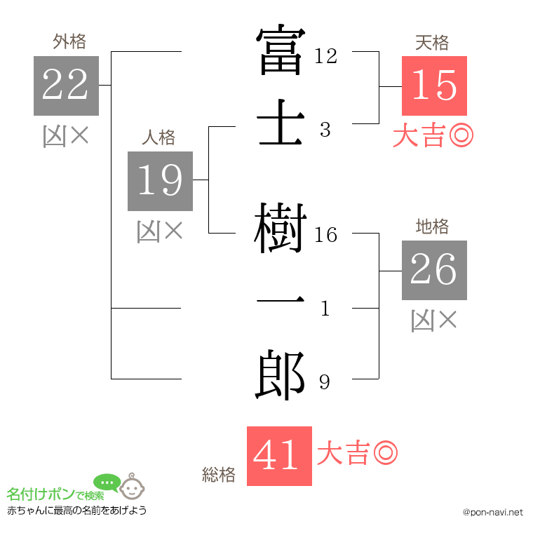 富士 樹一郎さんの姓名判断結果