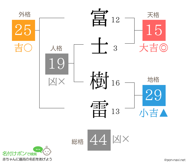 富士 樹雷さんの姓名判断結果