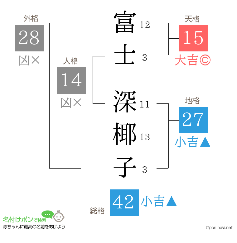 富士 深椰子さんの姓名判断結果