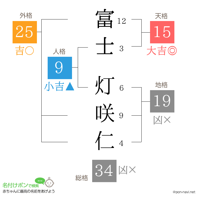 富士 灯咲仁さんの姓名判断結果
