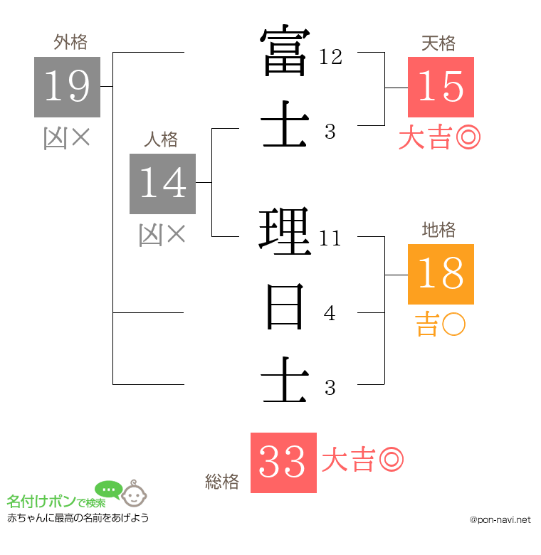 富士 理日士さんの姓名判断結果