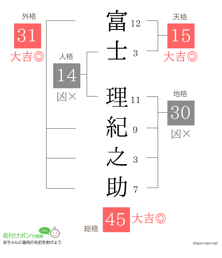 富士 理紀之助さんの姓名判断結果