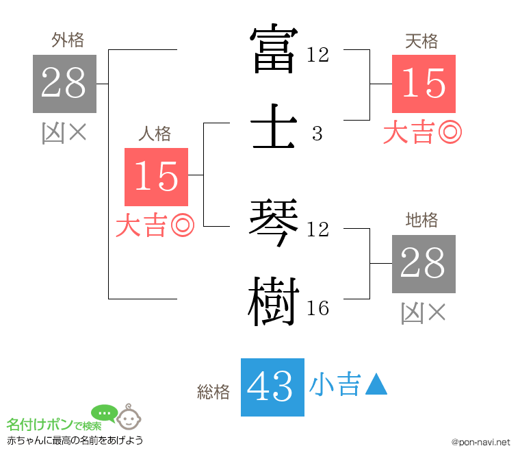 富士 琴樹さんの姓名判断結果