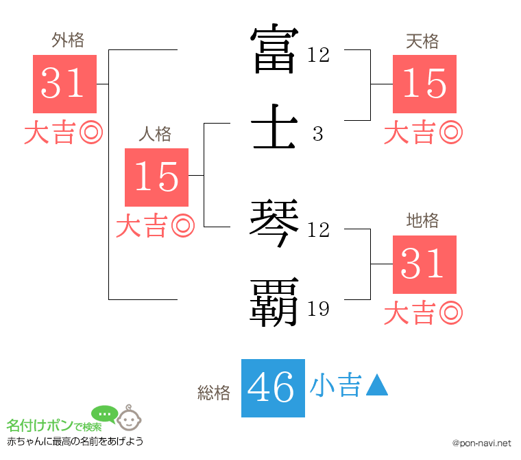 富士 琴覇さんの姓名判断結果