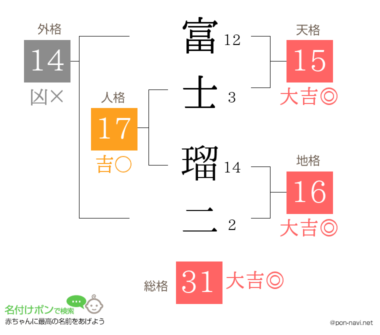 富士 瑠二さんの姓名判断結果