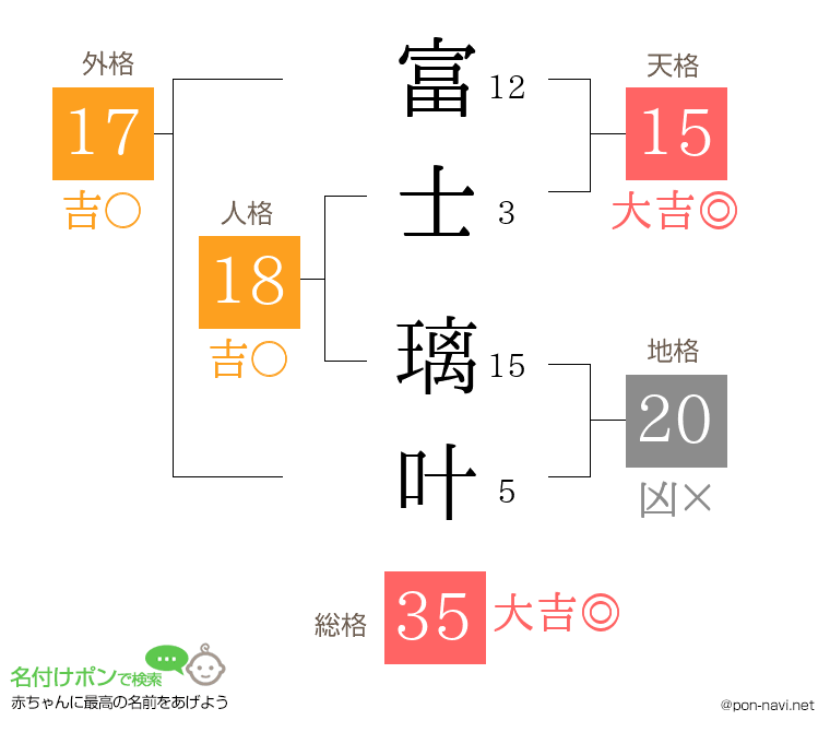 富士 璃叶さんの姓名判断結果