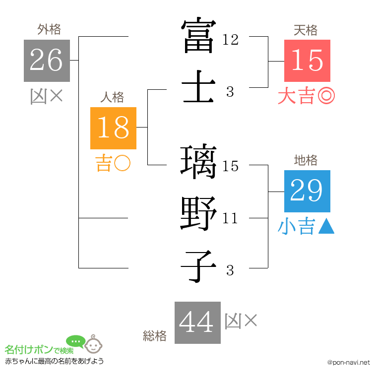 富士 璃野子さんの姓名判断結果