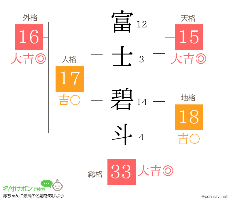 富士 碧斗さんの姓名判断結果