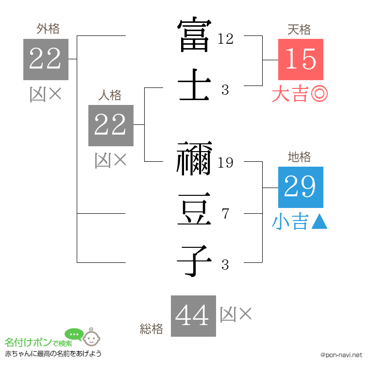 富士 禰豆子さんの姓名判断結果