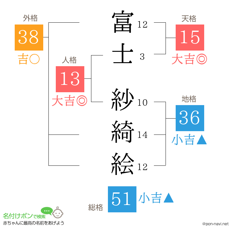 富士 紗綺絵さんの姓名判断結果
