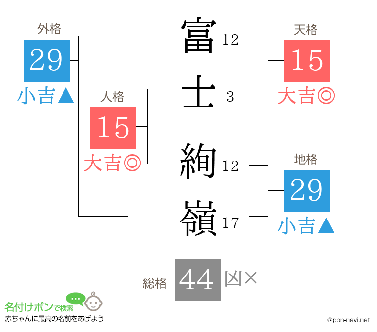 富士 絢嶺さんの姓名判断結果