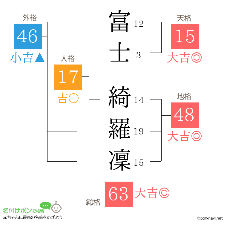 富士 綺羅凜さんの姓名判断結果