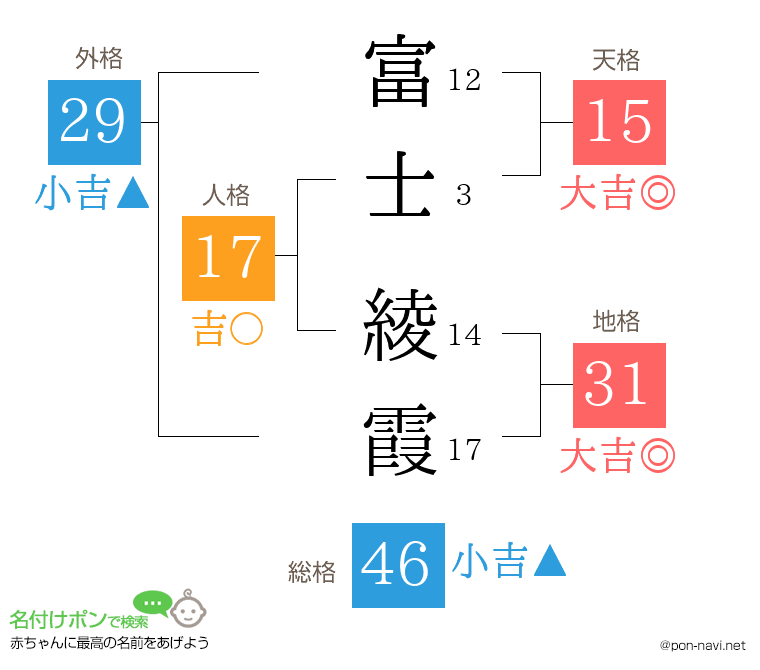 富士 綾霞さんの姓名判断結果