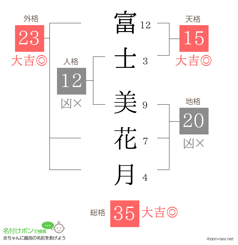 富士 美花月さんの姓名判断結果