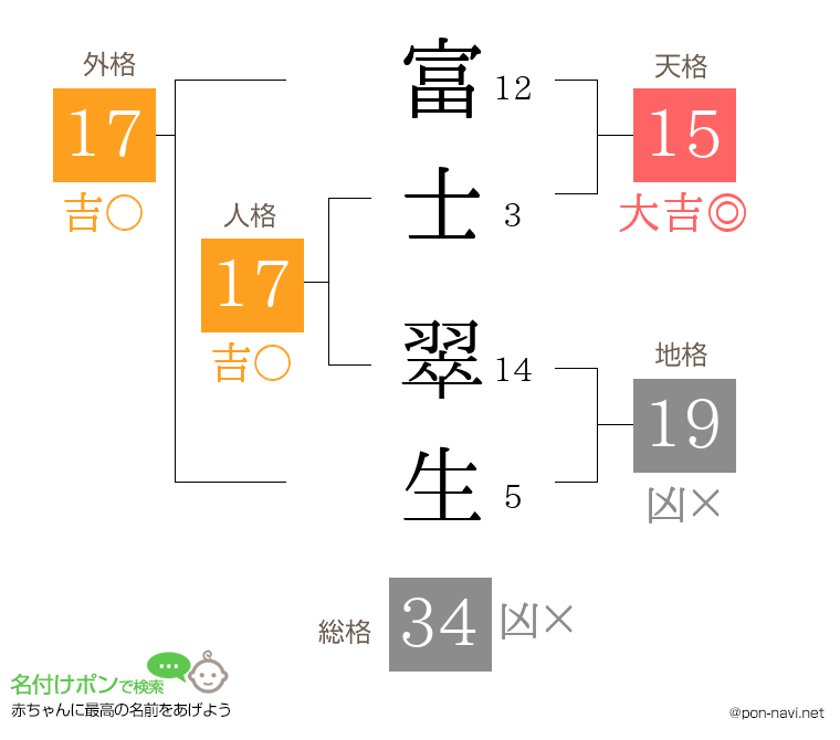 富士 翠生さんの姓名判断結果