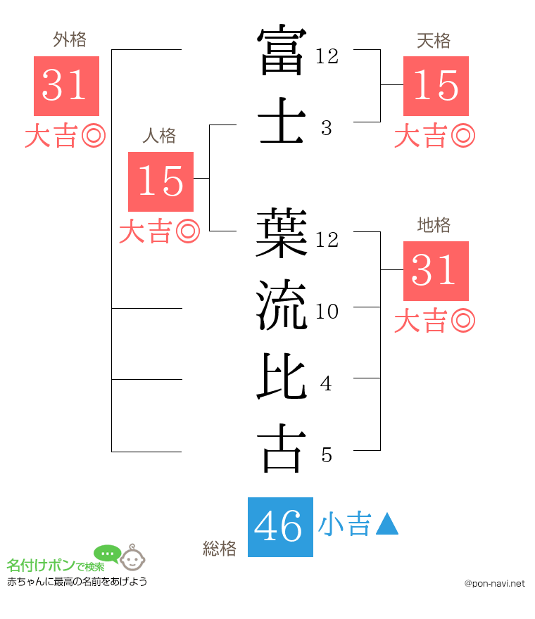 富士 葉流比古さんの姓名判断結果