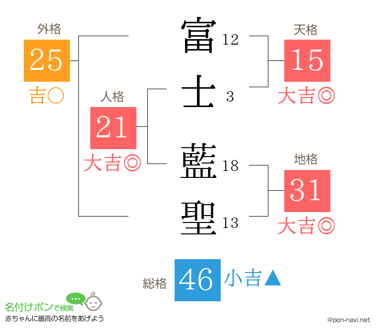 富士 藍聖さんの姓名判断結果