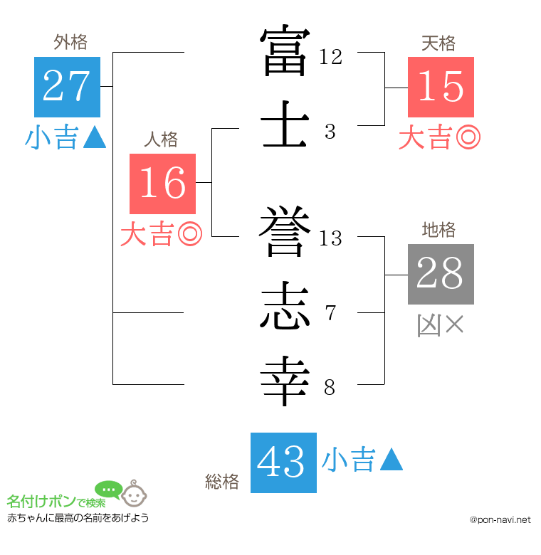 富士 誉志幸さんの姓名判断結果