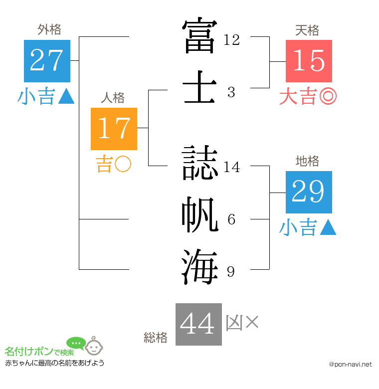 富士 誌帆海さんの姓名判断結果