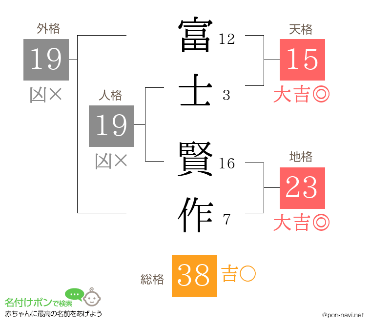 富士 賢作さんの姓名判断結果