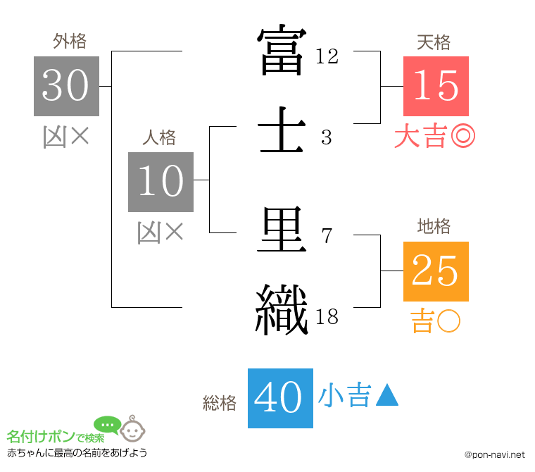 富士 里織さんの姓名判断結果