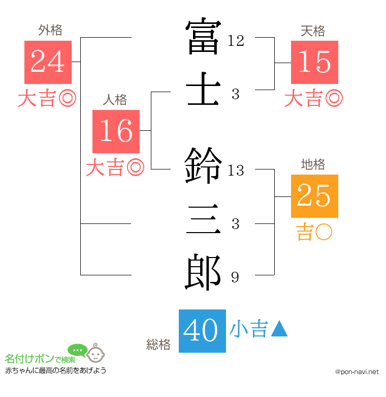 富士 鈴三郎さんの姓名判断結果