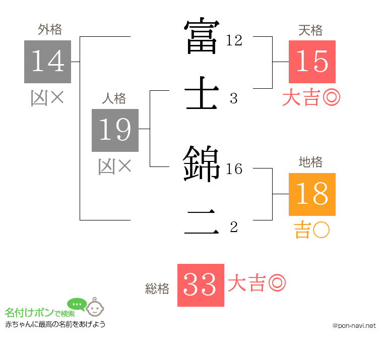 富士 錦二さんの姓名判断結果