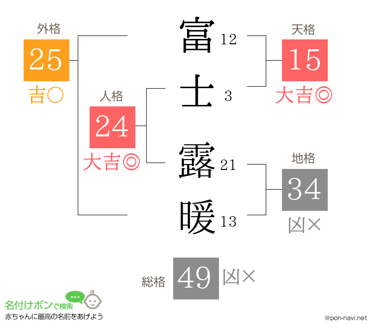 富士 露暖さんの姓名判断結果