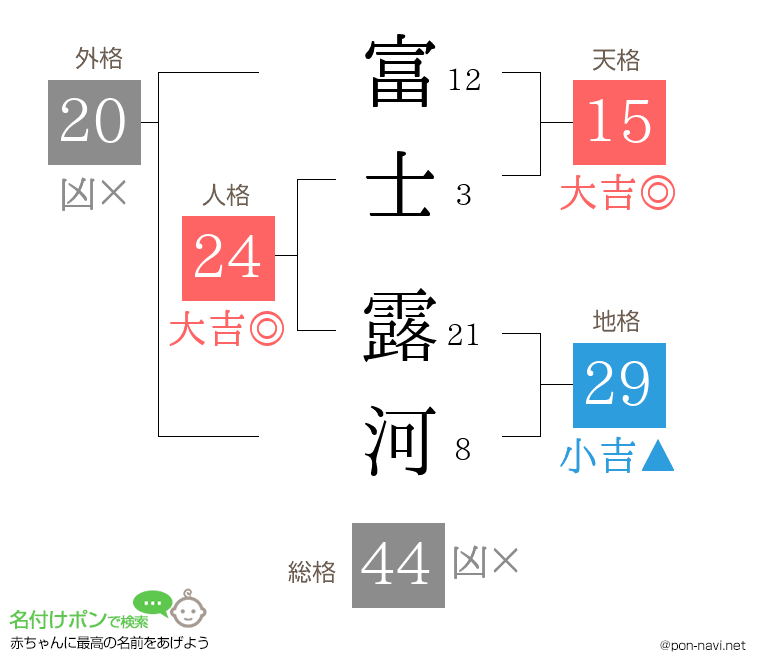 富士 露河さんの姓名判断結果