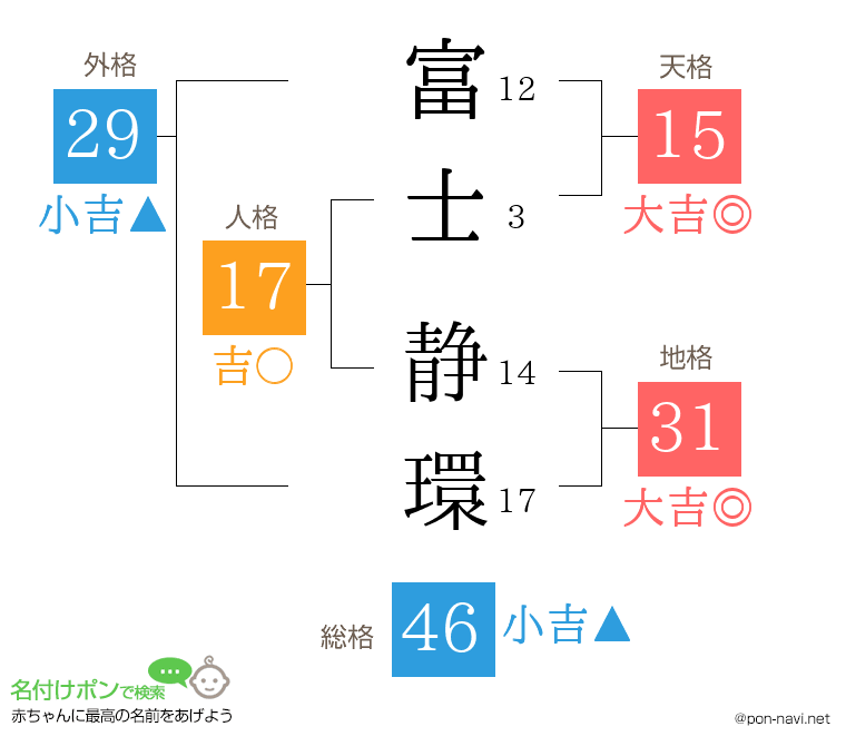 富士 静環さんの姓名判断結果