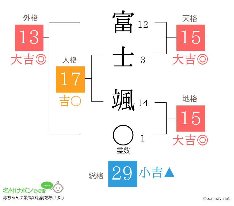 富士 颯さんの姓名判断結果