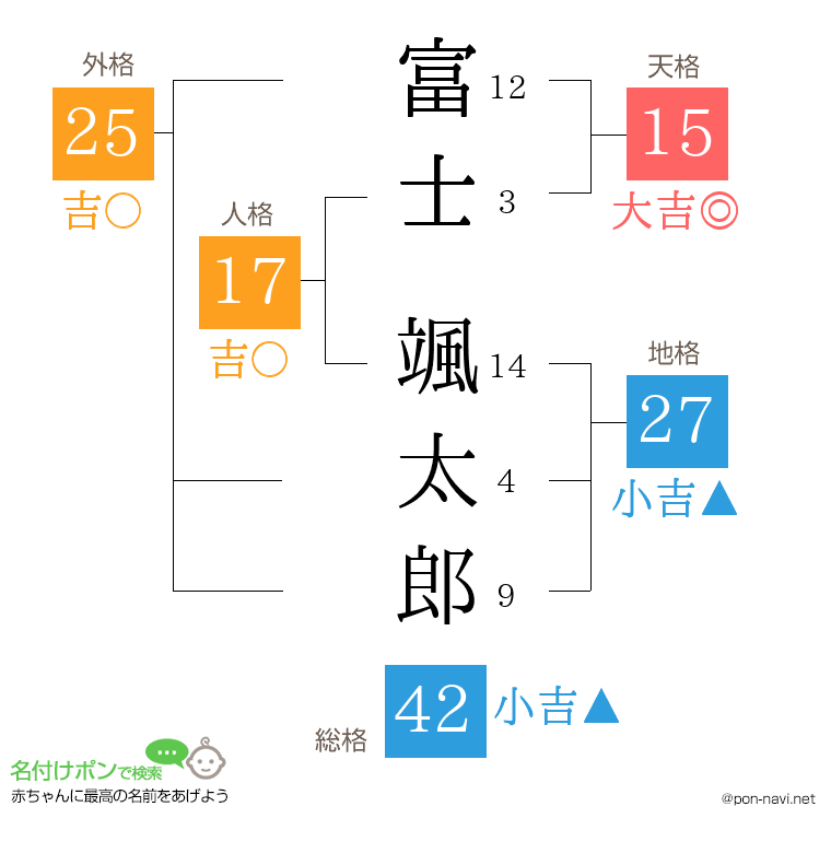 富士 颯太郎さんの姓名判断結果