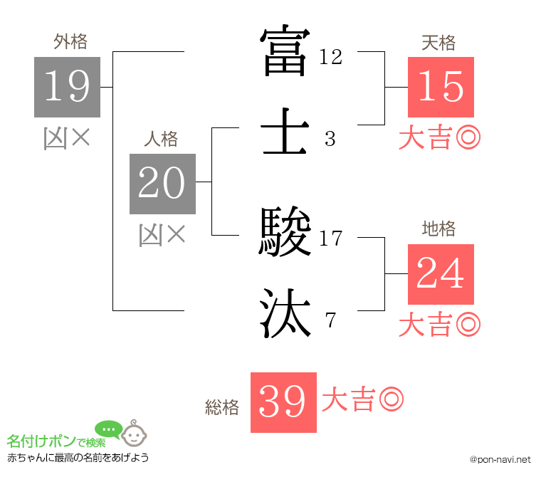 富士 駿汰さんの姓名判断結果