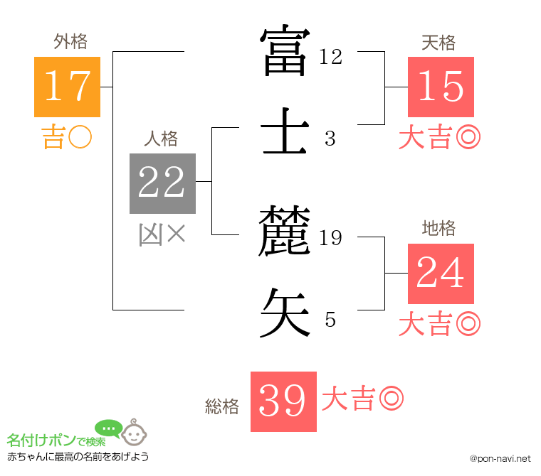 富士 麓矢さんの姓名判断結果