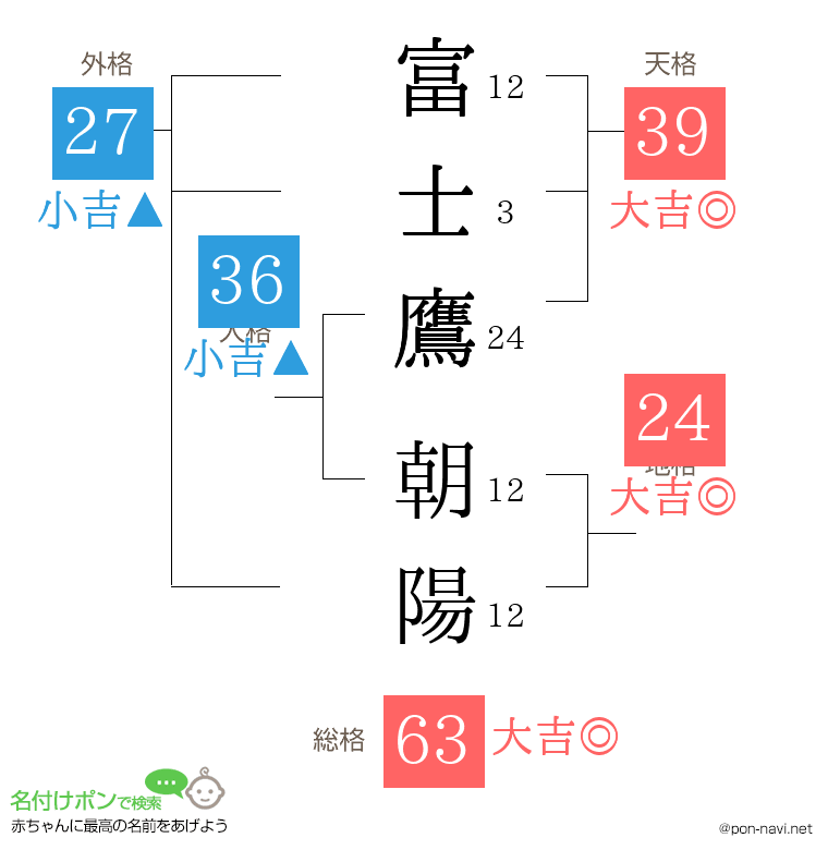 富士鷹 朝陽さんの姓名判断結果