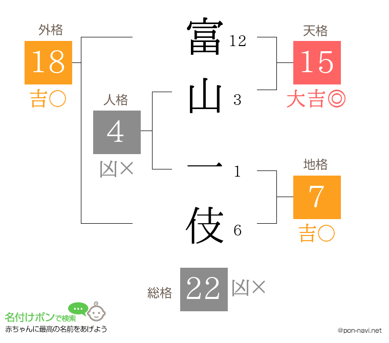富山 一伎さんの姓名判断結果