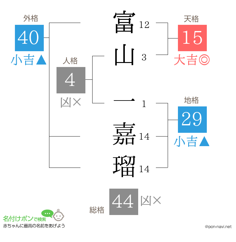 富山 一嘉瑠さんの姓名判断結果