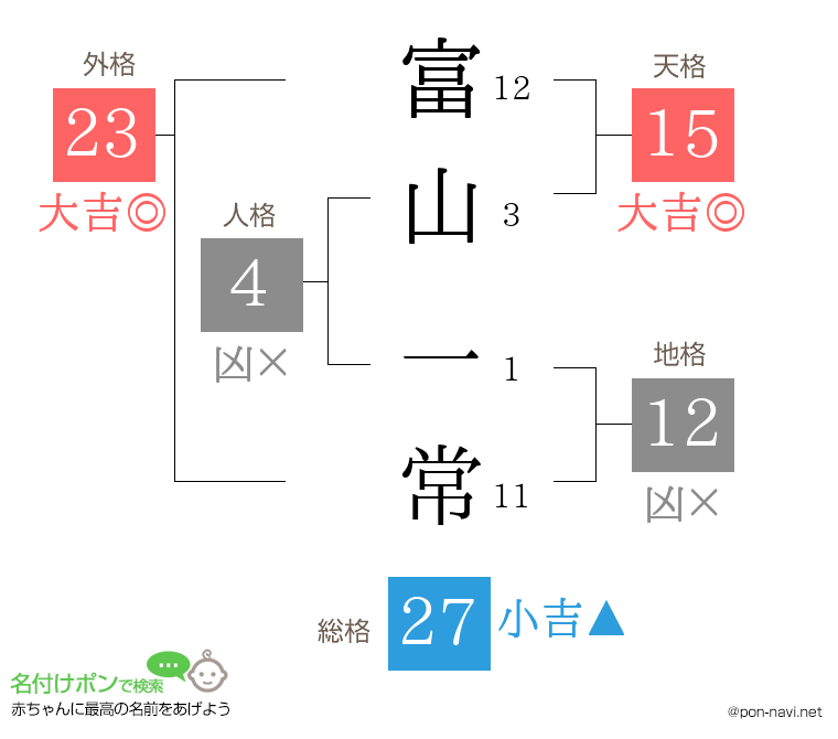 富山 一常さんの姓名判断結果