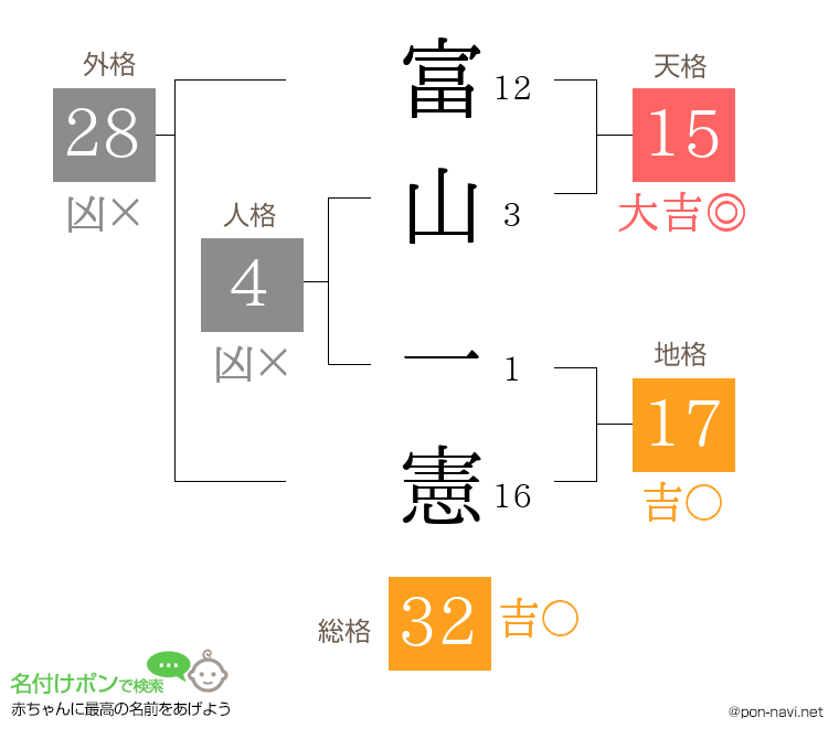 富山 一憲さんの姓名判断結果