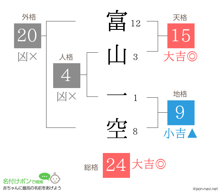 富山 一空さんの姓名判断結果