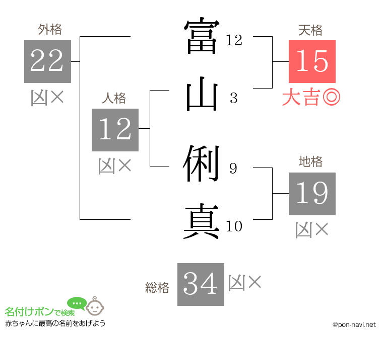 富山 俐真さんの姓名判断結果