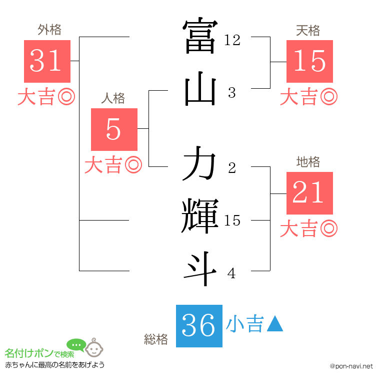 富山 力輝斗さんの姓名判断結果
