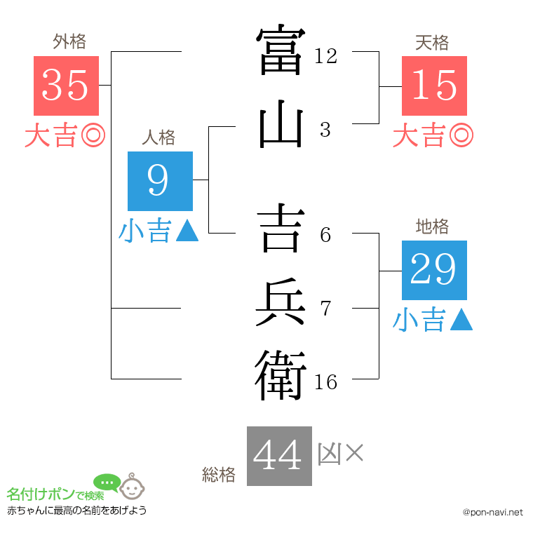 富山 吉兵衛さんの姓名判断結果