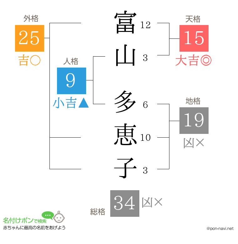 富山 多恵子さんの姓名判断結果