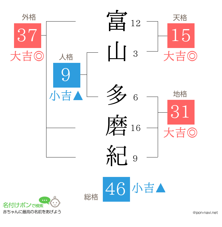 富山 多磨紀さんの姓名判断結果