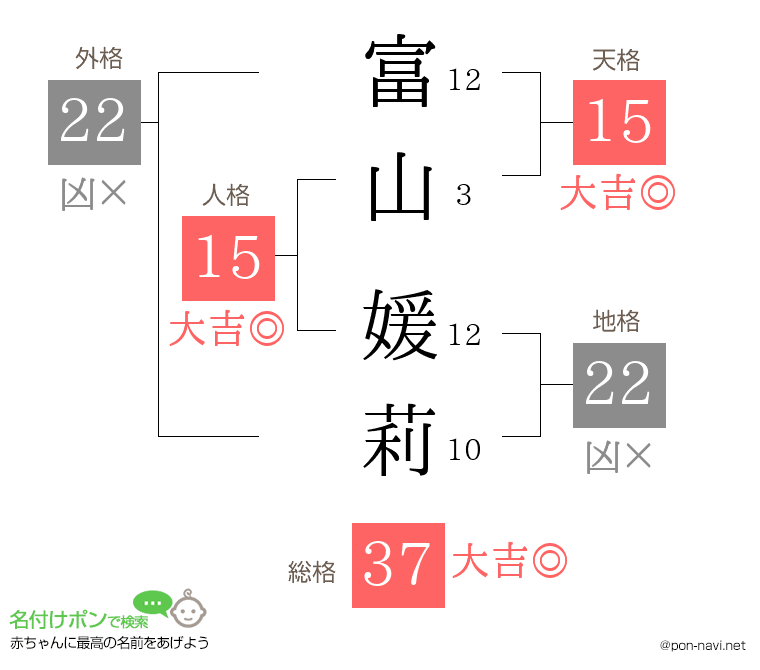 富山 媛莉さんの姓名判断結果